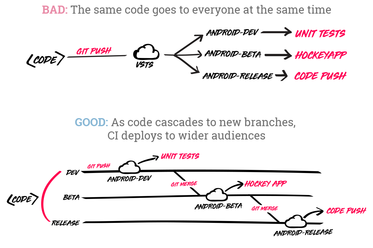 Cascading code flow and releases